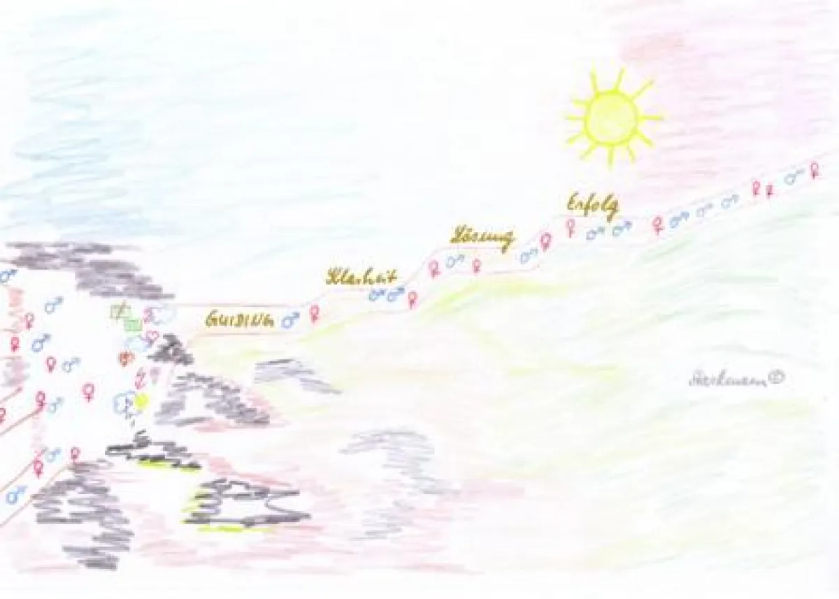 Guiding führt zu Klarheit, Lösung und Erfolg! Ganz sicher!