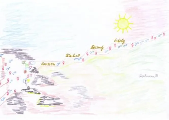 Warum die Vorgehensweise Guiding so erfolgreich ist Bild: Warum die Vorgehensweise Guiding so erfolgreich ist