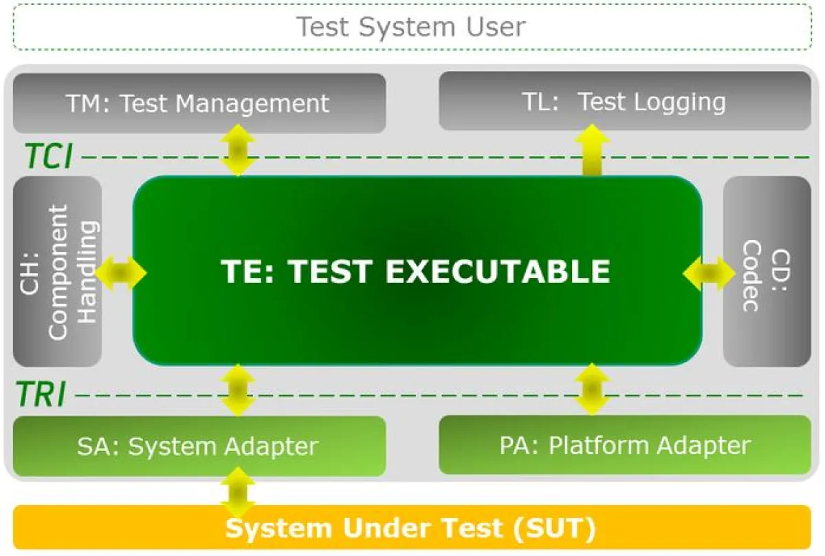 Elvior: TTCN-3 Testframework