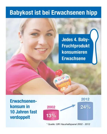 Bild: Trend - Jedes 4. Baby-Fruchtprodukt konsumieren Erwachsene