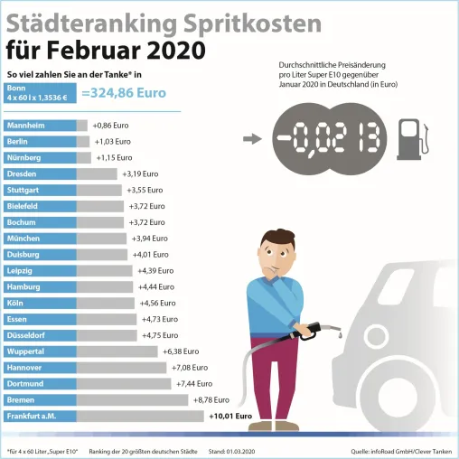 clever-tanken.de: Coronavirus drückt Kraftstoffpreise im Februar Bild: clever-tanken.de: Coronavirus drückt Kraftstoffpreise im Februar