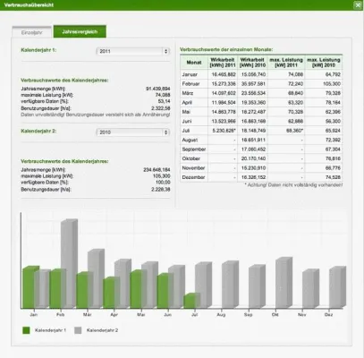 Bild: Meine-Energie Version 3.0: Mit Benchmarks und Vergleichen den Energieverbrauch optimieren
