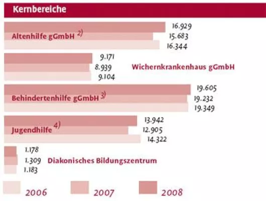 Bild: Jahresbericht des Evangelischen Johannesstifts 2008/2009 erschienen