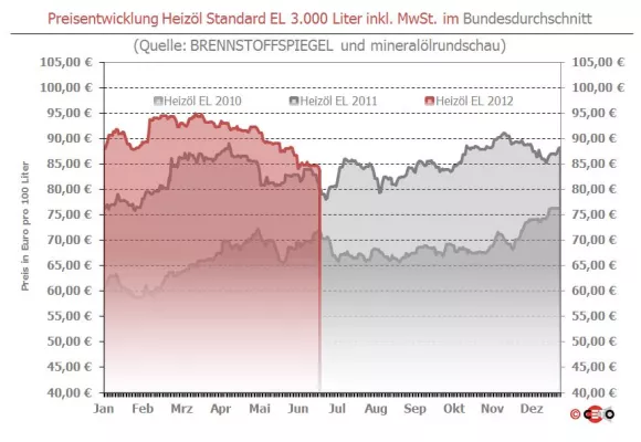 Bild: Brennstoffspiegel: Heizöl so günstig wie seit September 2011 nicht mehr