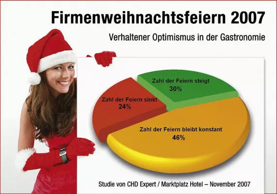 CHD-Expert-Studie über Firmen-Weihnachtsfeiern: Vorsichtiger Optimismus in der Gastronomie Bild: CHD-Expert-Studie über Firmen-Weihnachtsfeiern: Vorsichtiger Optimismus in der Gastronomie