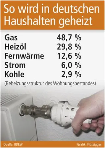 Bild: Deutschlands Wärmelösung Nummer eins