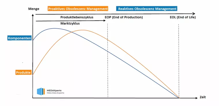 Obsoleszenz Management aus der Praxis für die Praxis Bild: Obsoleszenz Management aus der Praxis für die Praxis