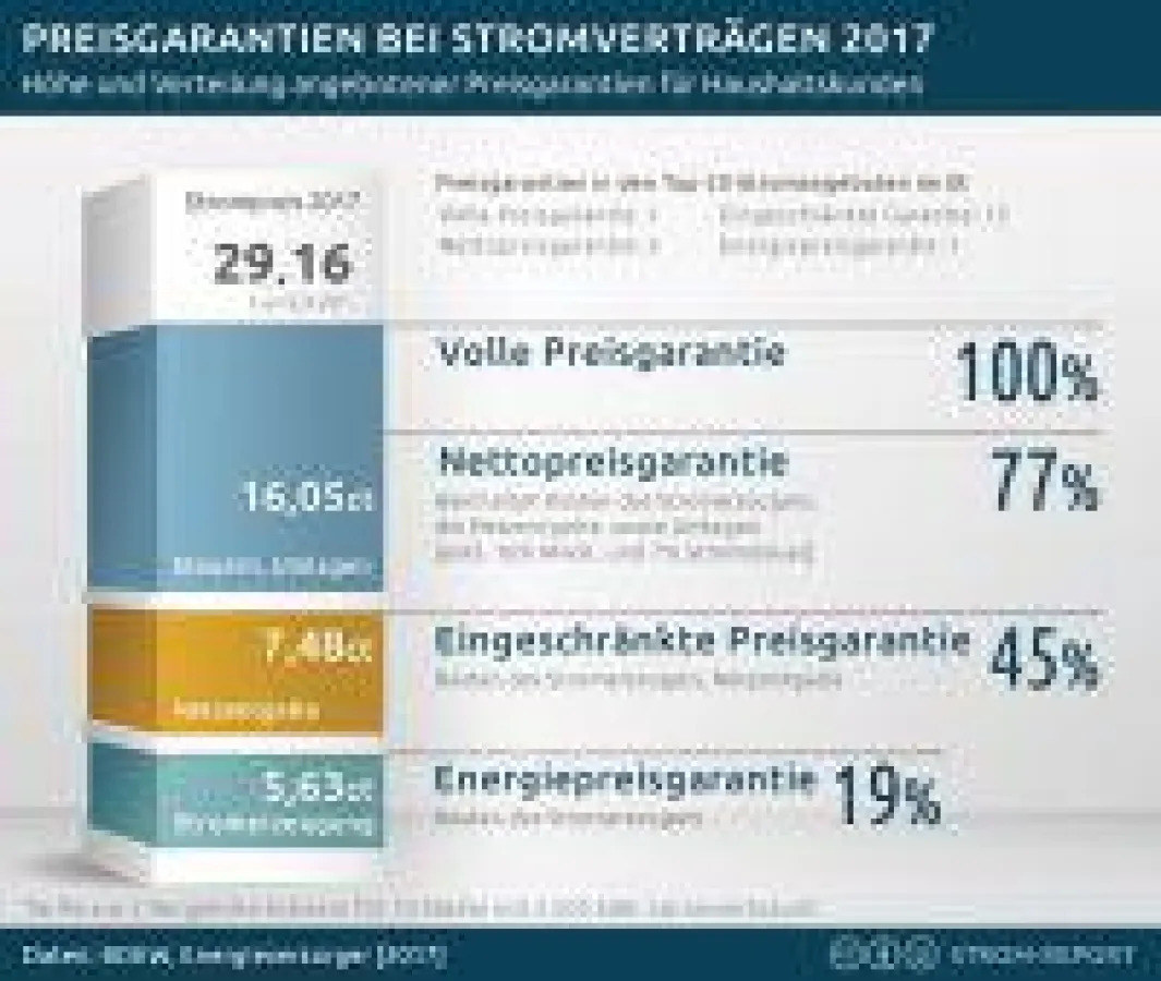 Preisgarantien bei Stromverträgen 2017