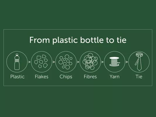 Bild: Von der Plastikflasche zur Krawatte: Connexion Tie denkt bei der Produktion an das Klima