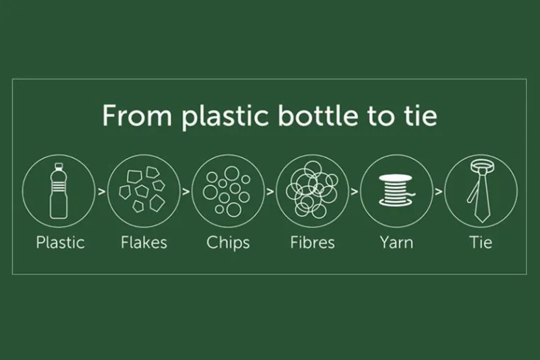 Bild: Von der Plastikflasche zur Krawatte: Connexion Tie denkt bei der Produktion an das Klima