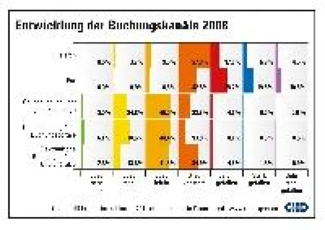 Deutsche Hoteliers verzeichnen immer mehr Onlinebuchungen Bild: Deutsche Hoteliers verzeichnen immer mehr Onlinebuchungen