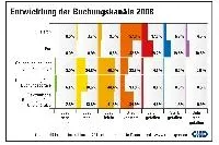 Bild: Deutsche Hoteliers verzeichnen immer mehr Onlinebuchungen