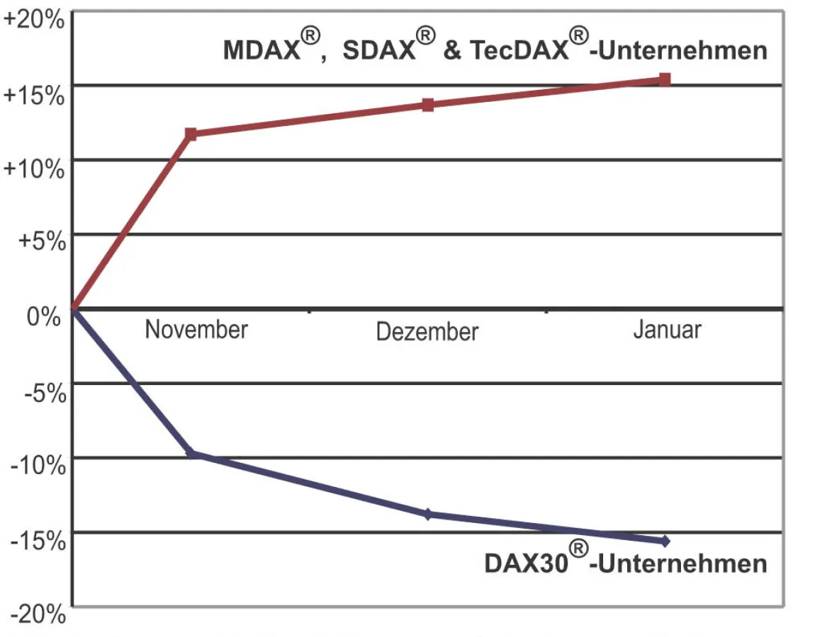 Entwicklung der Festanstellungen auf den Internet-Seiten der DAX-Unternehmen (Basis: Stichtagserhebung, Oktober 2004 = 100)