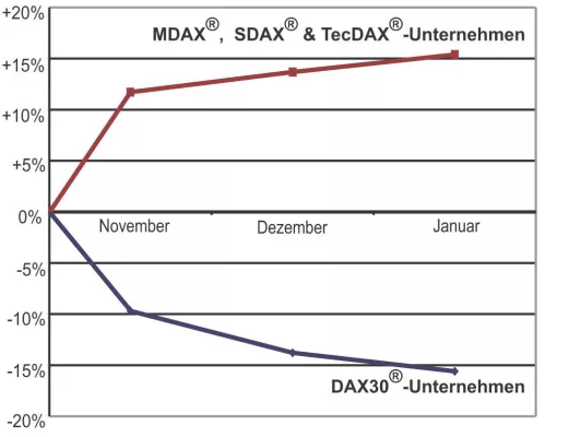 Bild: DAX30-Unternehmen suchen deutlich weniger Mitarbeiter - MDAX-, SDAX- und TecDAX-Unternehmen stellen ein
