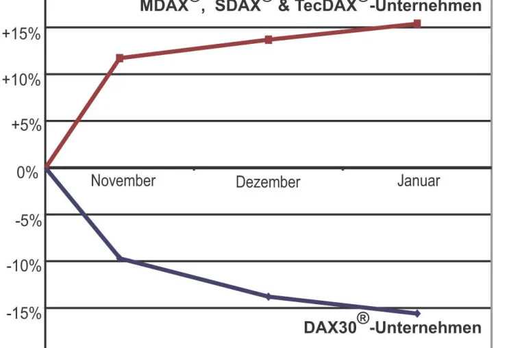 DAX30-Unternehmen suchen deutlich weniger Mitarbeiter - MDAX-, SDAX- und TecDAX-Unternehmen stellen ein Bild: DAX30-Unternehmen suchen deutlich weniger Mitarbeiter - MDAX-, SDAX- und TecDAX-Unternehmen stellen ein