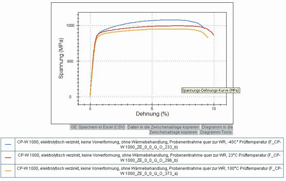 Umfangreiche Werkstoffdaten bis hin zu Versuchsdaten für höchstfeste Stähle (z.B. CP-W 100)