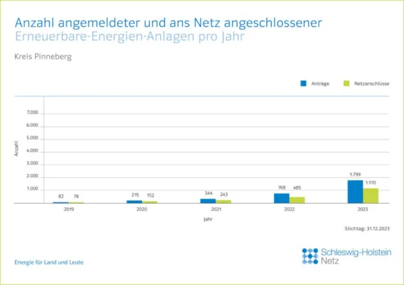 Bild: Rekord - 1.170 Erneuerbare-Energien-Anlagen Hat SH Netz im Kreis Pinneberg im Jahr 2023 ans Netz angeschlossen