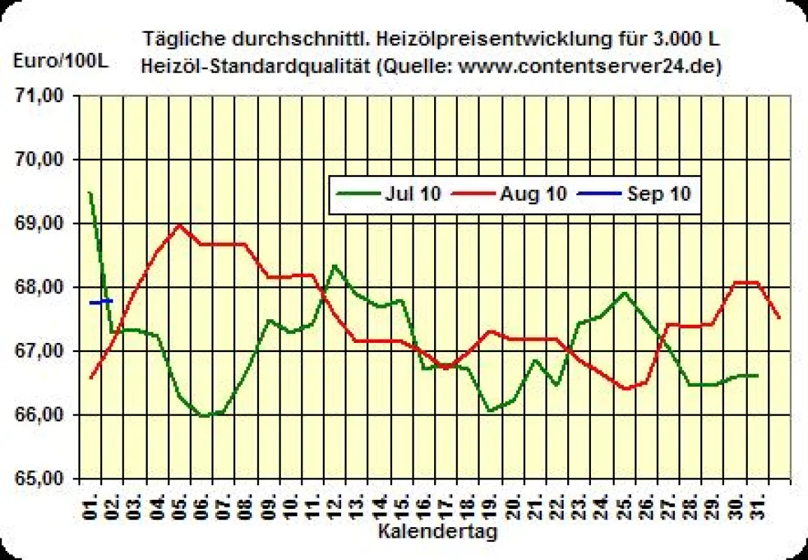 Heizölpreisentwicklung