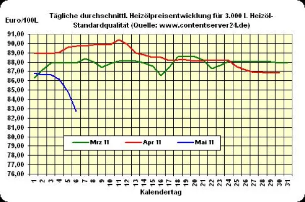 Heizöl-Preis - Tageskommentar: Heizöl verliert starke 2,5% an Wert Bild: Heizöl-Preis - Tageskommentar: Heizöl verliert starke 2,5% an Wert