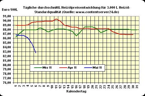 Bild: Heizöl-Preis - Tageskommentar: Heizöl verliert starke 2,5% an Wert