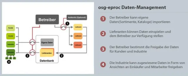 Bild: Eprocurement: Benötigte C-Teile zuverlässig und kontrolliert bestellen durch OSG-Eproc
