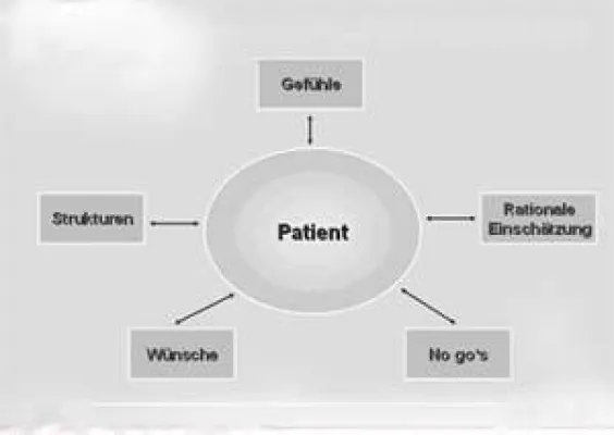 Mittelstand: neue, handlungsorientierte Methode hilft Konfliktkosten nachhaltig zu senken. Bild: Mittelstand: neue, handlungsorientierte Methode hilft Konfliktkosten nachhaltig zu senken.