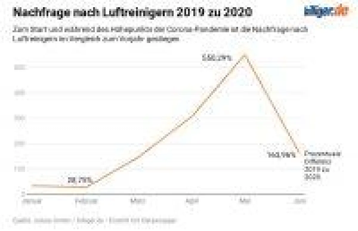Billiger.de - Nachfrage nach Luftreinigern
