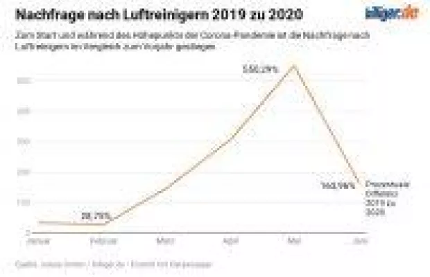 Bild: Gewappnet für den Corona-Winter: Rasanter Anstieg der Nachfrage an Luftreinigern