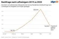 Bild: Gewappnet für den Corona-Winter: Rasanter Anstieg der Nachfrage an Luftreinigern