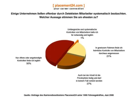 Deutsche Manager vertrauen ihren Mitarbeitern - Gleichzeitig bauen sie aber Kontrollen aus Bild: Deutsche Manager vertrauen ihren Mitarbeitern - Gleichzeitig bauen sie aber Kontrollen aus