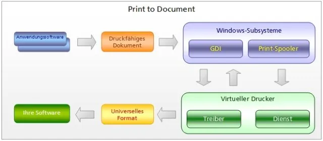 Bild: Print to Document 7 – die Entwickler-Bibliothek zum virtuellen Drucken jetzt auch für Windows 7 verfügbar