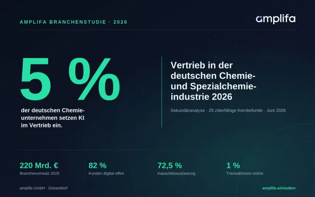 Bild: Neue amplifa-Branchenstudie: Deutschlands Chemievertrieb digitalisiert dramatisch hinterher