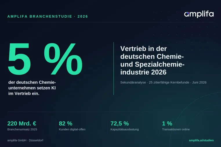 Bild: Neue amplifa-Branchenstudie: Deutschlands Chemievertrieb digitalisiert dramatisch hinterher
