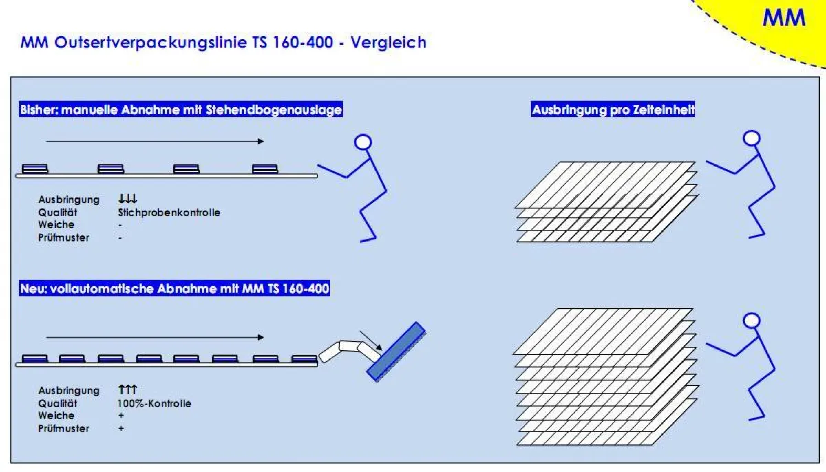 Leistungssteigerung durch TS 160-400