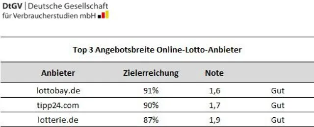 DtGV-Studie: lottobay.de ist Spitzenreiter bei Angebotsvielfalt und Sicherheit Bild: DtGV-Studie: lottobay.de ist Spitzenreiter bei Angebotsvielfalt und Sicherheit