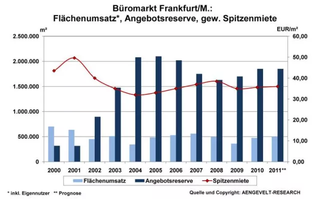 Bild: AENGEVELT-RESEARCH Bilanz 2010: Stabilisierung des Frankfurter Büromarktes