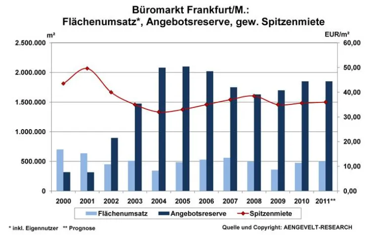Bild: AENGEVELT-RESEARCH Bilanz 2010: Stabilisierung des Frankfurter Büromarktes