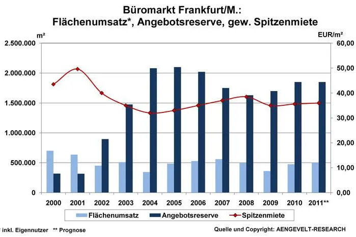 Bild: AENGEVELT-RESEARCH Bilanz 2010: Stabilisierung des Frankfurter Büromarktes