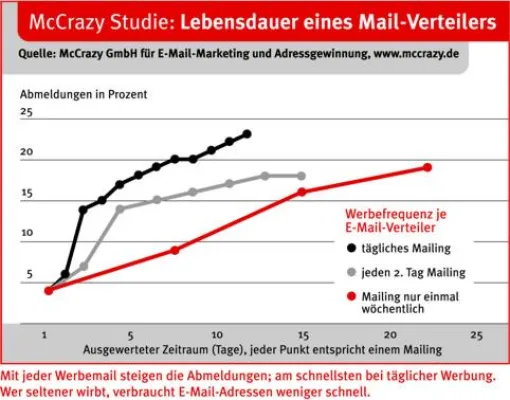 Studienergebnis - Wie man E-Mail-Adressverteiler optimal ausnutzt Bild: Studienergebnis - Wie man E-Mail-Adressverteiler optimal ausnutzt