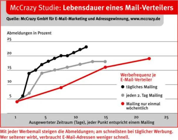 Studienergebnis - Wie man E-Mail-Adressverteiler optimal ausnutzt Bild: Studienergebnis - Wie man E-Mail-Adressverteiler optimal ausnutzt