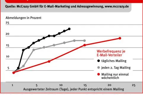 Bild: Studienergebnis - Wie man E-Mail-Adressverteiler optimal ausnutzt