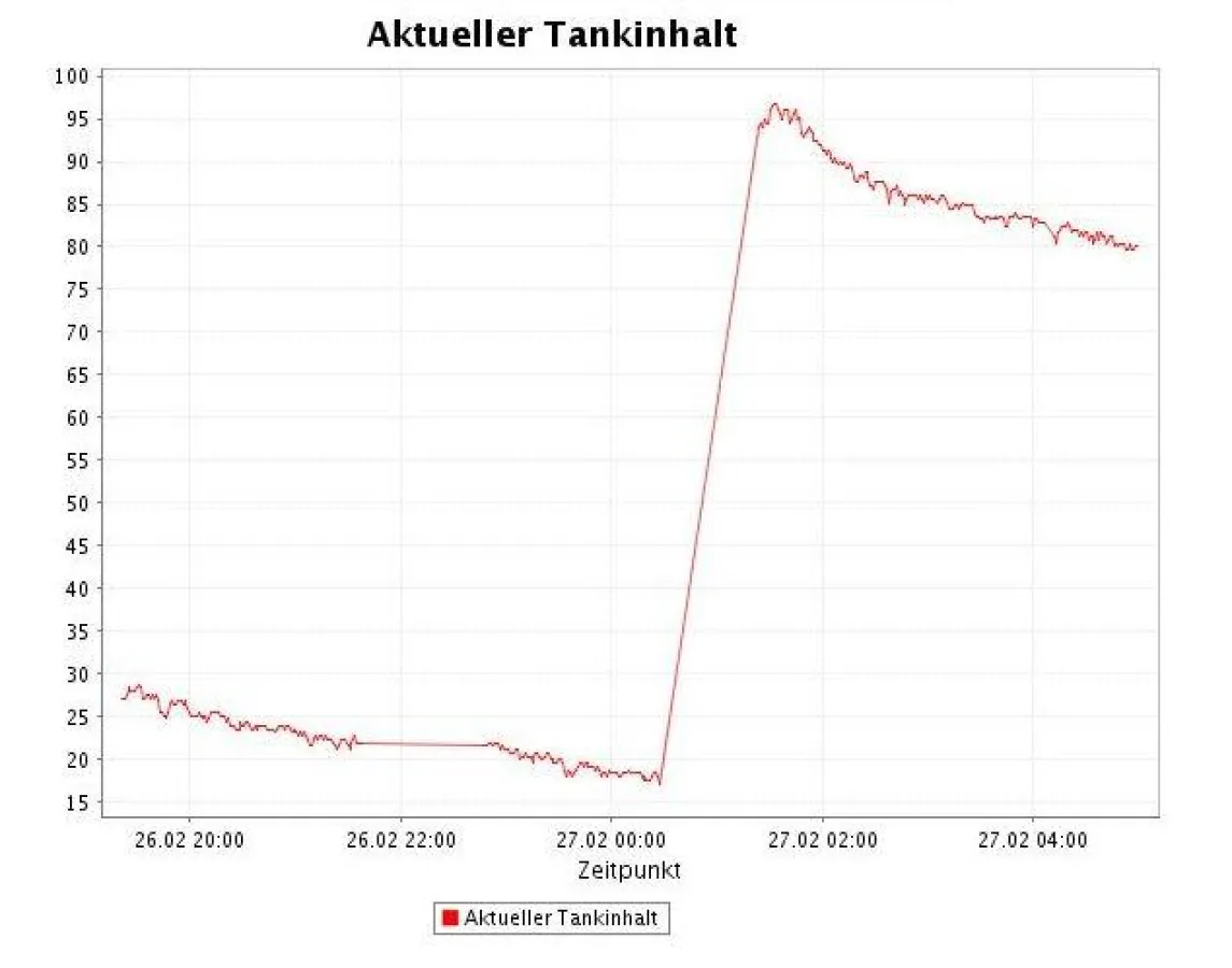 Eine anschauliche Grafik zeigt den Tankfüllstand im Zeitverlauf