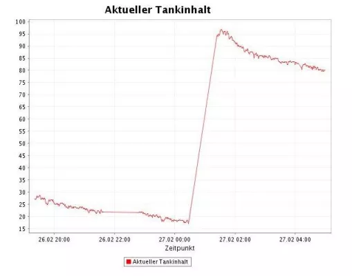 Bild: Nie wieder Treibstoff-Diebstahl