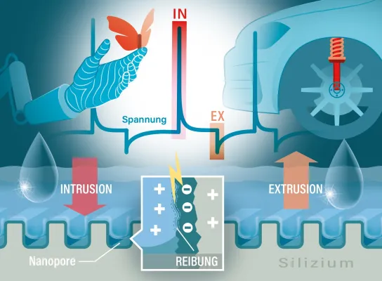 Bild: Wasser als Energieträger – Nanoporöses Silizium erzeugt Strom aus Reibung mit Wasser