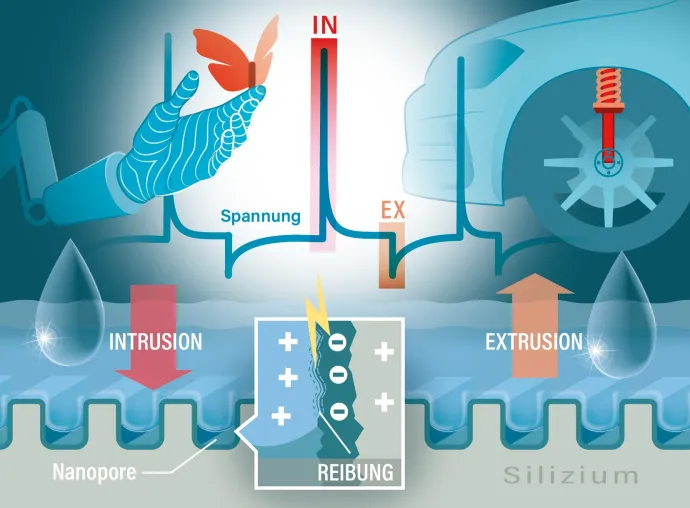 Bild: Wasser als Energieträger – Nanoporöses Silizium erzeugt Strom aus Reibung mit Wasser