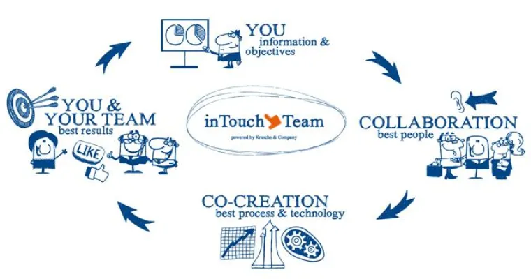 Bild: inTouch team definiert das Sales Performance Management neu