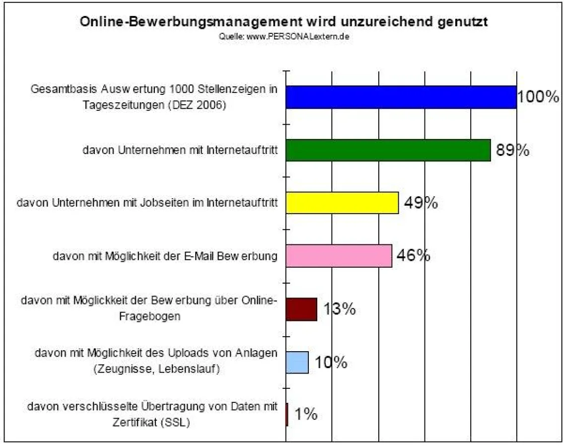 Online Bewerbungsmanagement noch unzureichend genutzt