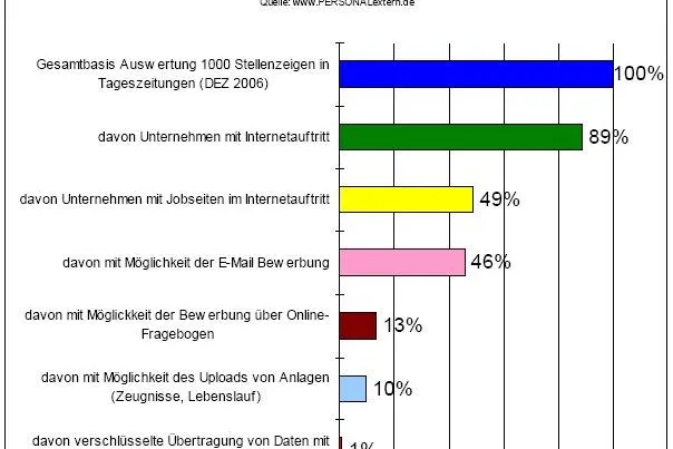 Bild: Mittelständler nutzen Online-Rekruting nur unzureichend