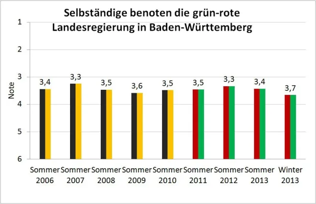Selbstständige benoten grün-rote Landespolitik zunehmend schlechter Bild: Selbstständige benoten grün-rote Landespolitik zunehmend schlechter