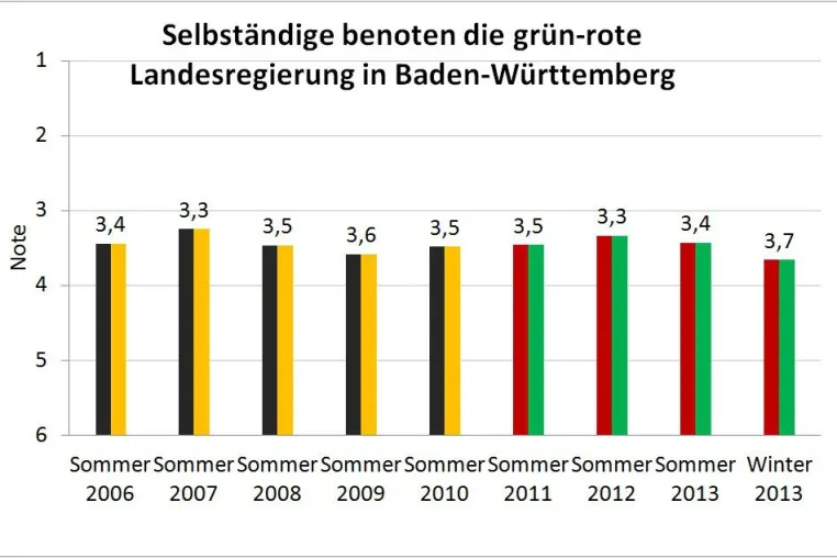 Bild: Selbstständige benoten grün-rote Landespolitik zunehmend schlechter
